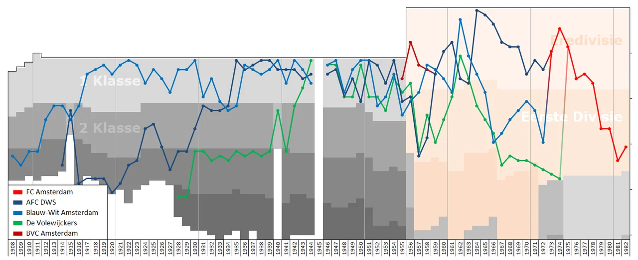 Chart of end-season table rankings of FC Amsterdam and its predecessors in the Dutch football league system. Data source: RSSSF, wikipedia, hollandsevelden.nl, voetbalnederland.nl, voetbalarchieven.nl